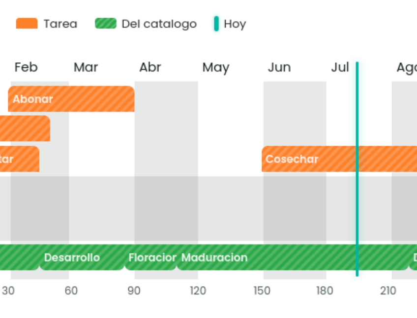 Cultivos y fenología en iCultor